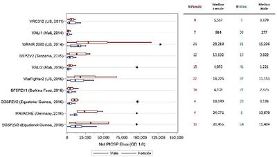 Increased levels of anti-PfCSP antibodies in post-pubertal females versus males immunized with PfSPZ Vaccine does not translate into increased protective efficacy